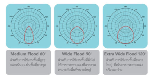 โคมไฮเบย์ LED 100W EVE New IU Series - Image 5